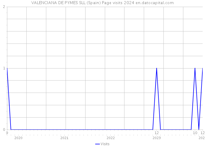 VALENCIANA DE PYMES SLL (Spain) Page visits 2024 