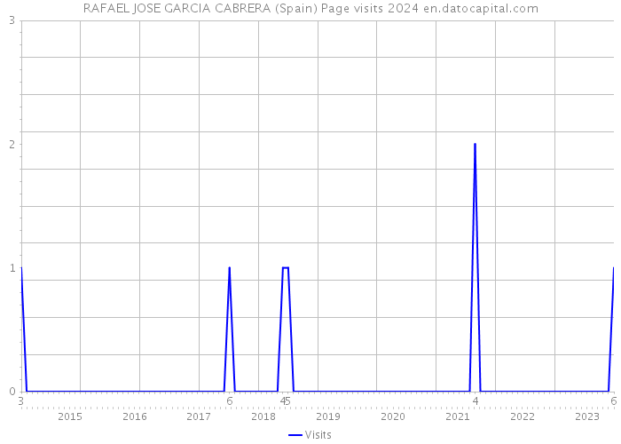 RAFAEL JOSE GARCIA CABRERA (Spain) Page visits 2024 