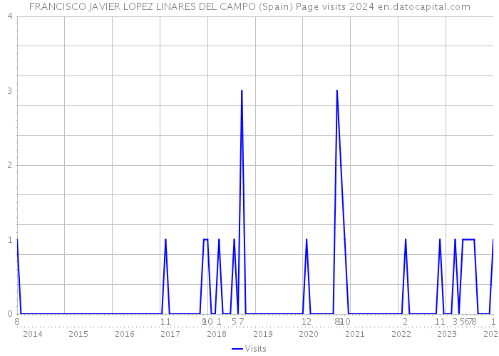FRANCISCO JAVIER LOPEZ LINARES DEL CAMPO (Spain) Page visits 2024 