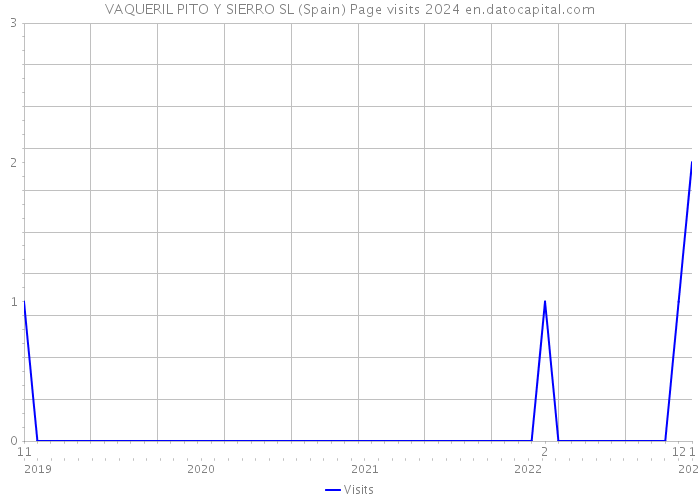 VAQUERIL PITO Y SIERRO SL (Spain) Page visits 2024 