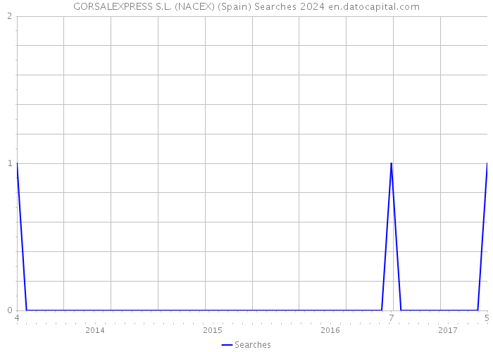 GORSALEXPRESS S.L. (NACEX) (Spain) Searches 2024 
