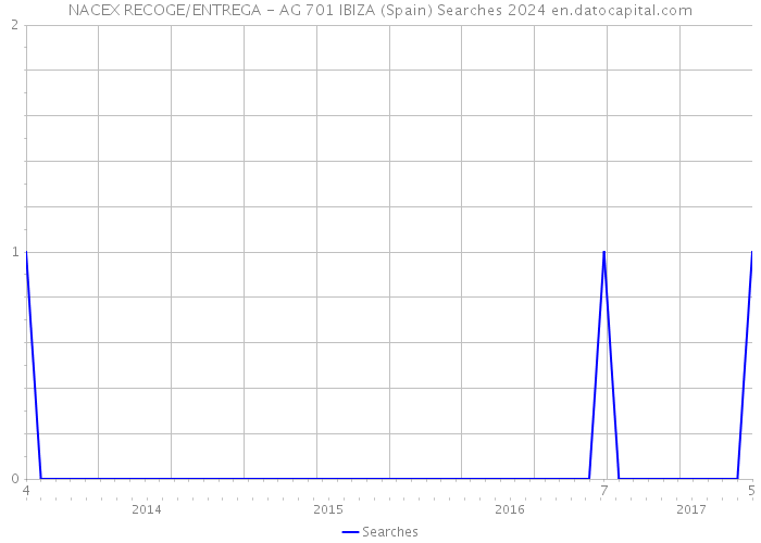 NACEX RECOGE/ENTREGA - AG 701 IBIZA (Spain) Searches 2024 