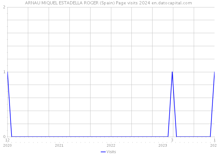 ARNAU MIQUEL ESTADELLA ROGER (Spain) Page visits 2024 