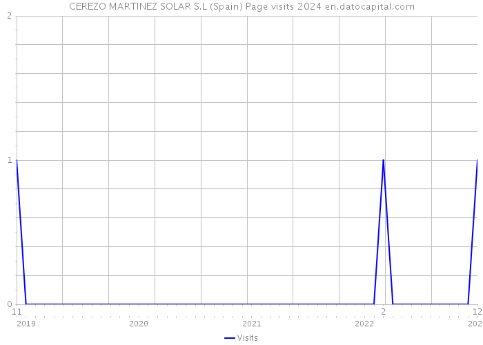 CEREZO MARTINEZ SOLAR S.L (Spain) Page visits 2024 