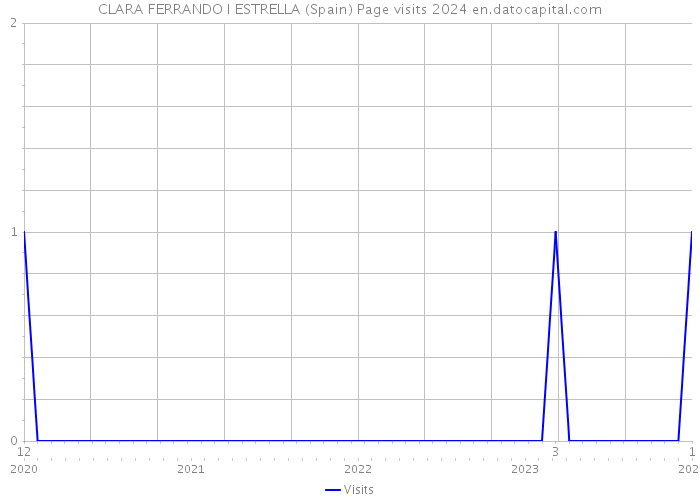 CLARA FERRANDO I ESTRELLA (Spain) Page visits 2024 