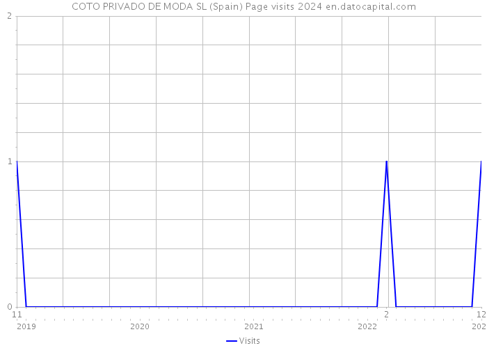 COTO PRIVADO DE MODA SL (Spain) Page visits 2024 