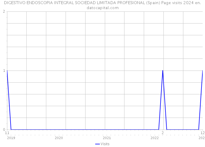 DIGESTIVO ENDOSCOPIA INTEGRAL SOCIEDAD LIMITADA PROFESIONAL (Spain) Page visits 2024 