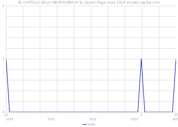 EL CASTILLO DE LA NEUROCIENCIA SL (Spain) Page visits 2024 