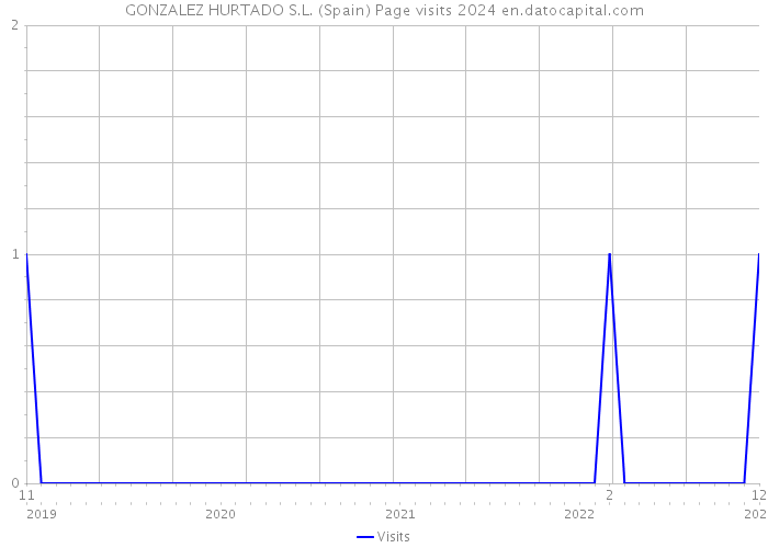 GONZALEZ HURTADO S.L. (Spain) Page visits 2024 