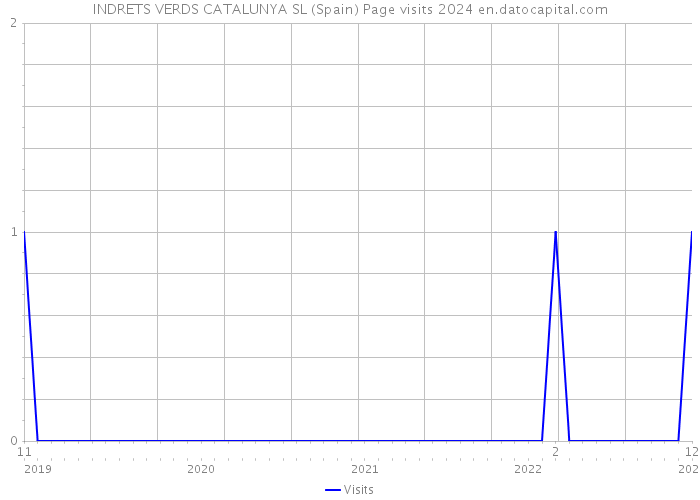 INDRETS VERDS CATALUNYA SL (Spain) Page visits 2024 