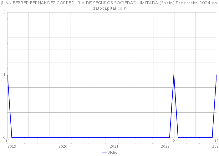 JUAN FERRER FERNANDEZ CORREDURIA DE SEGUROS SOCIEDAD LIMITADA (Spain) Page visits 2024 