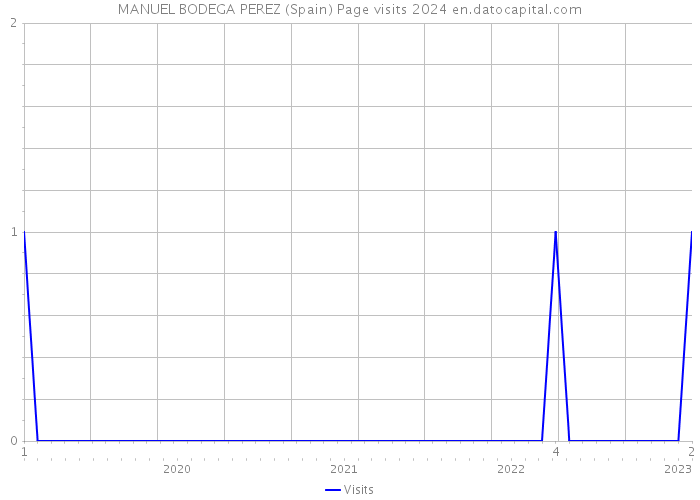 MANUEL BODEGA PEREZ (Spain) Page visits 2024 