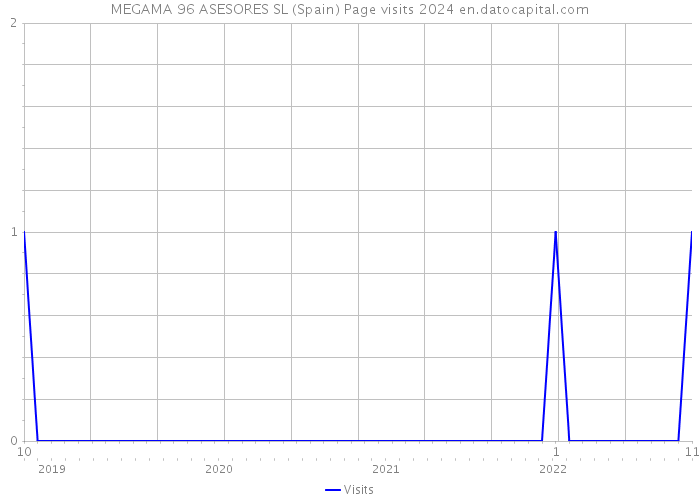 MEGAMA 96 ASESORES SL (Spain) Page visits 2024 