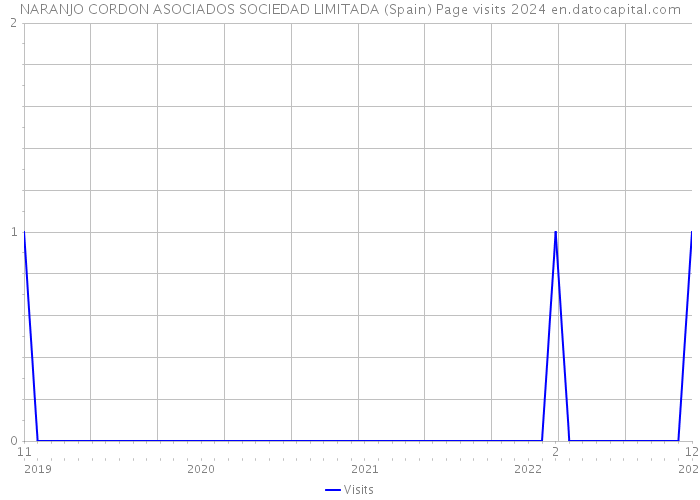 NARANJO CORDON ASOCIADOS SOCIEDAD LIMITADA (Spain) Page visits 2024 