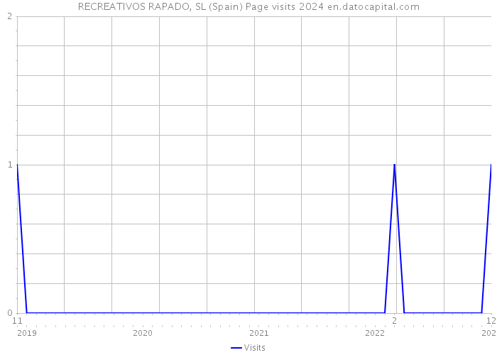 RECREATIVOS RAPADO, SL (Spain) Page visits 2024 
