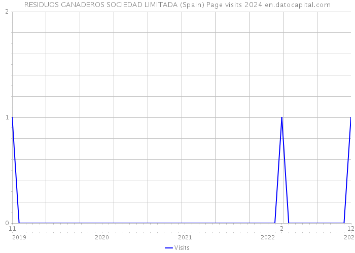 RESIDUOS GANADEROS SOCIEDAD LIMITADA (Spain) Page visits 2024 