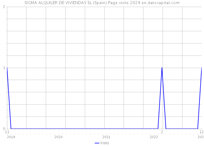 SIGMA ALQUILER DE VIVIENDAS SL (Spain) Page visits 2024 