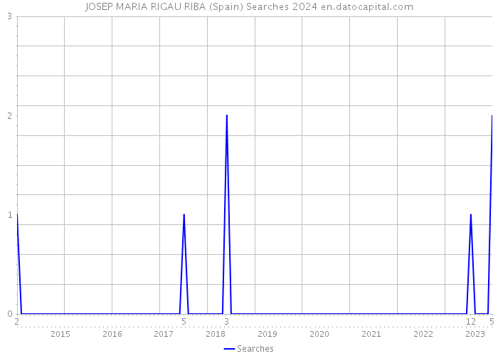 JOSEP MARIA RIGAU RIBA (Spain) Searches 2024 