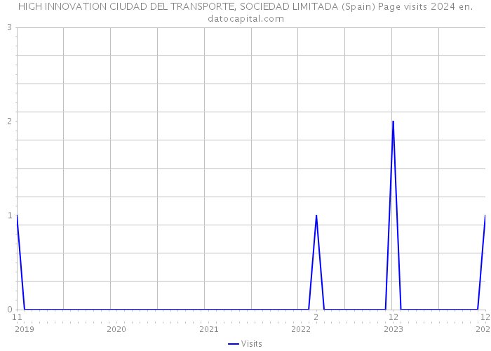 HIGH INNOVATION CIUDAD DEL TRANSPORTE, SOCIEDAD LIMITADA (Spain) Page visits 2024 