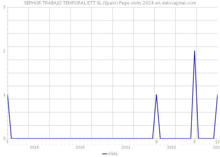 SEPHOR TRABAJO TEMPORAL ETT SL (Spain) Page visits 2024 