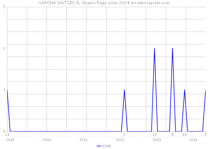 GARONA VIATGES SL (Spain) Page visits 2024 