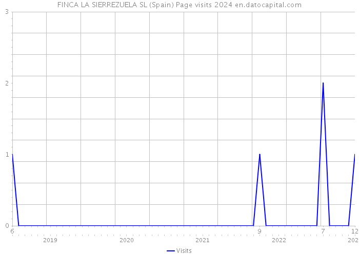 FINCA LA SIERREZUELA SL (Spain) Page visits 2024 