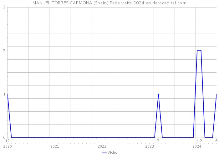 MANUEL TORRES CARMONA (Spain) Page visits 2024 