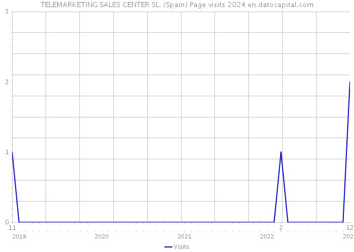 TELEMARKETING SALES CENTER SL. (Spain) Page visits 2024 