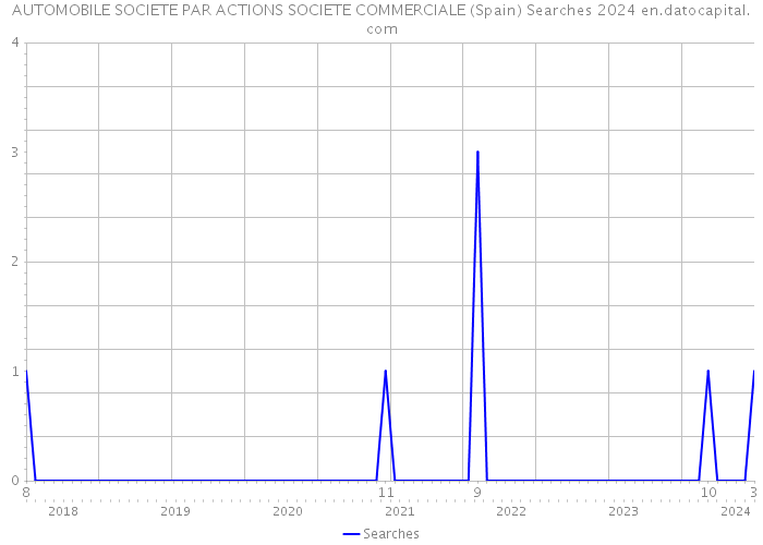 AUTOMOBILE SOCIETE PAR ACTIONS SOCIETE COMMERCIALE (Spain) Searches 2024 