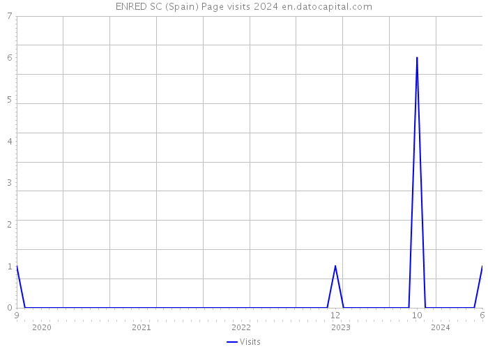 ENRED SC (Spain) Page visits 2024 