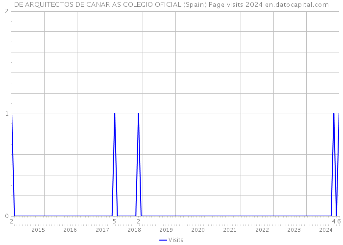 DE ARQUITECTOS DE CANARIAS COLEGIO OFICIAL (Spain) Page visits 2024 