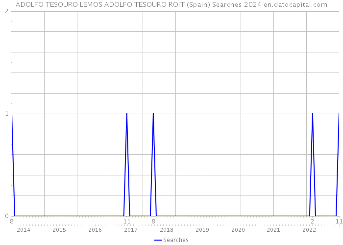 ADOLFO TESOURO LEMOS ADOLFO TESOURO ROIT (Spain) Searches 2024 