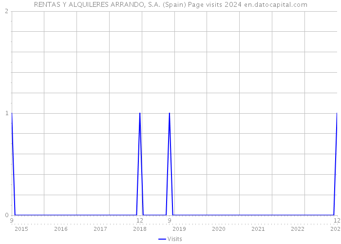 RENTAS Y ALQUILERES ARRANDO, S.A. (Spain) Page visits 2024 