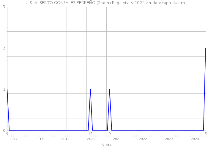 LUIS-ALBERTO GONZALEZ FERREÑO (Spain) Page visits 2024 