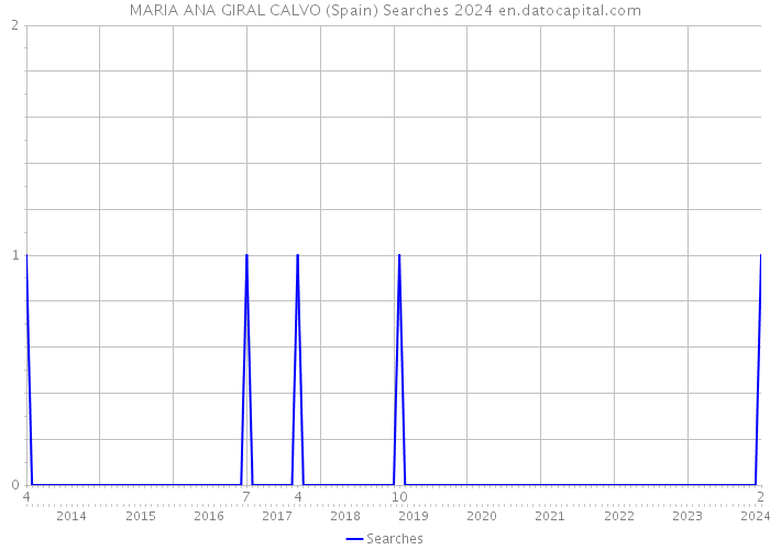 MARIA ANA GIRAL CALVO (Spain) Searches 2024 