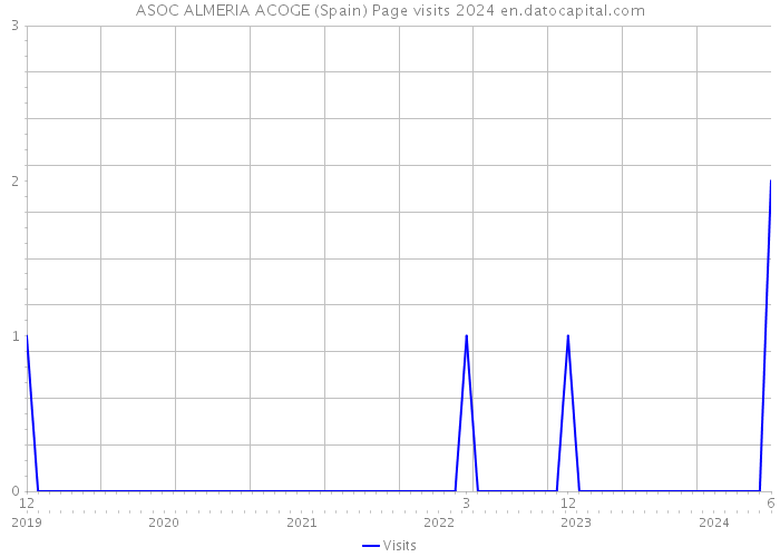 ASOC ALMERIA ACOGE (Spain) Page visits 2024 
