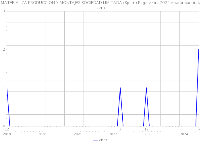 MATERIALIZA PRODUCCION Y MONTAJES SOCIEDAD LIMITADA (Spain) Page visits 2024 