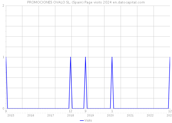 PROMOCIONES OVALO SL. (Spain) Page visits 2024 