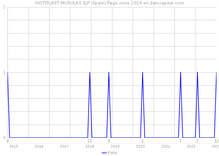 INSTIPLAST MUSOLAS SLP (Spain) Page visits 2024 