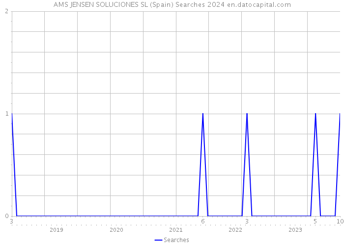 AMS JENSEN SOLUCIONES SL (Spain) Searches 2024 