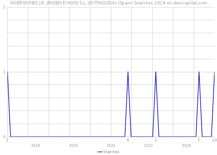 INVERSIONES J.R. JENSEN E HIJOS S.L. (EXTINGUIDA) (Spain) Searches 2024 