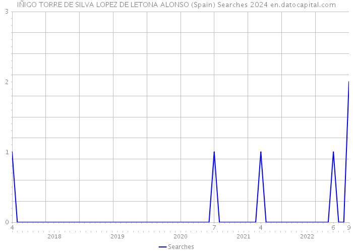 IÑIGO TORRE DE SILVA LOPEZ DE LETONA ALONSO (Spain) Searches 2024 