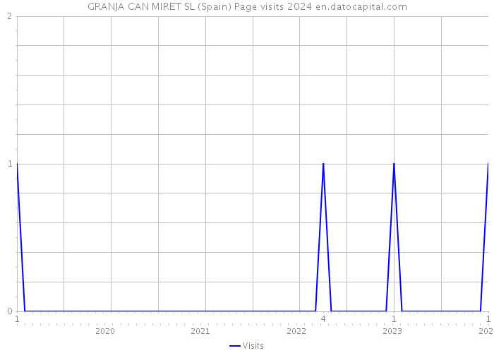 GRANJA CAN MIRET SL (Spain) Page visits 2024 