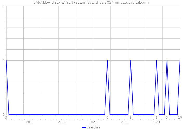 BARNEDA LISE-JENSEN (Spain) Searches 2024 
