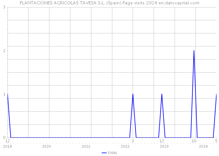 PLANTACIONES AGRICOLAS TAVESA S.L. (Spain) Page visits 2024 
