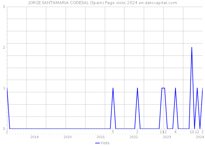 JORGE SANTAMARIA CODESAL (Spain) Page visits 2024 
