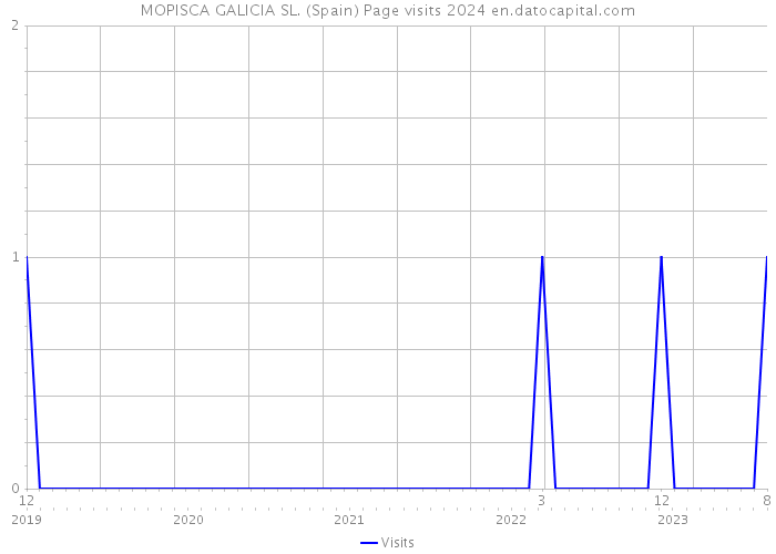 MOPISCA GALICIA SL. (Spain) Page visits 2024 