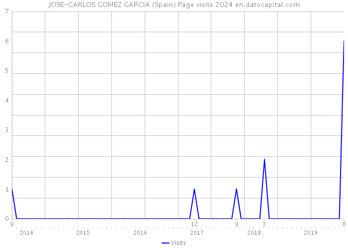 JOSE-CARLOS GOMEZ GARCIA (Spain) Page visits 2024 