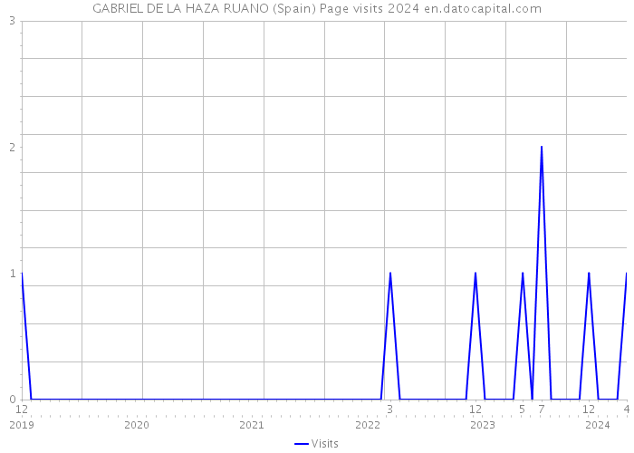 GABRIEL DE LA HAZA RUANO (Spain) Page visits 2024 