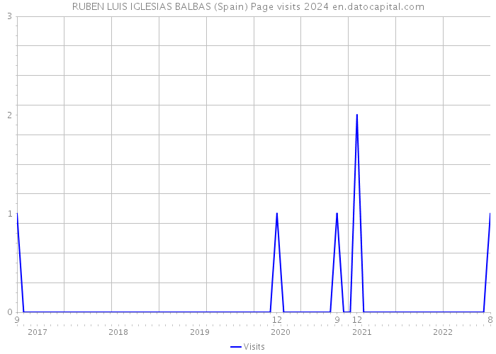 RUBEN LUIS IGLESIAS BALBAS (Spain) Page visits 2024 